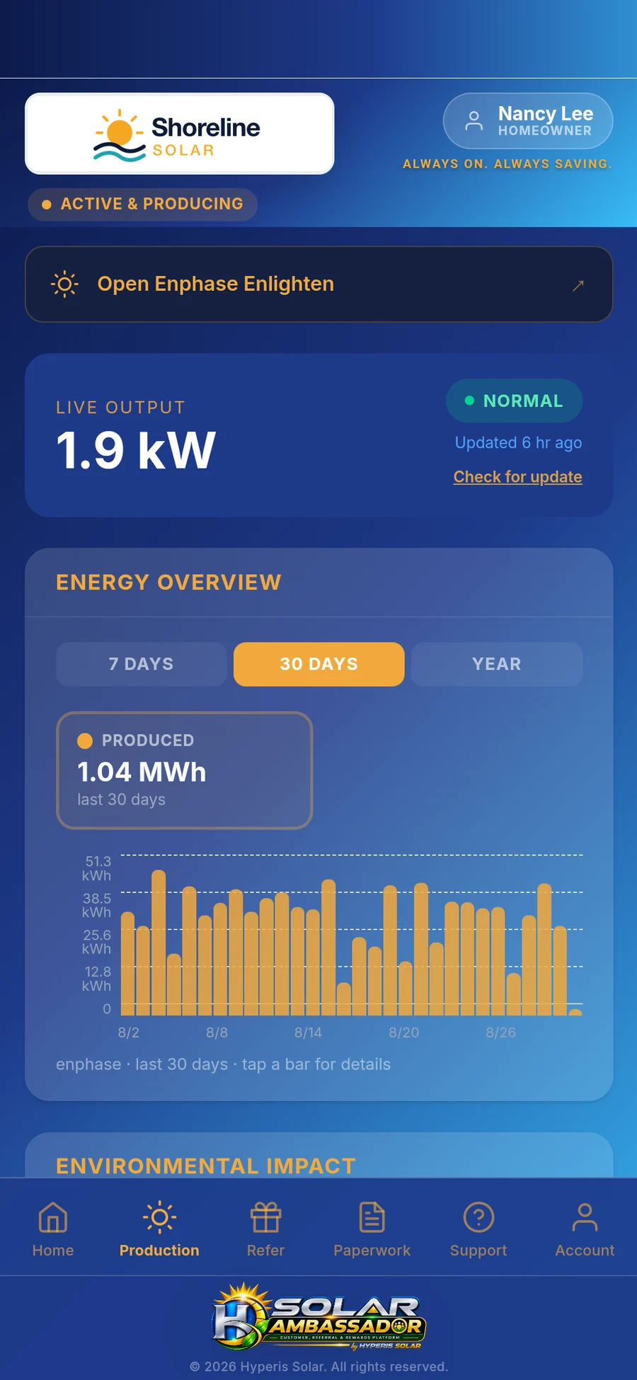 Solar Ambassador: Production — What the system made this month